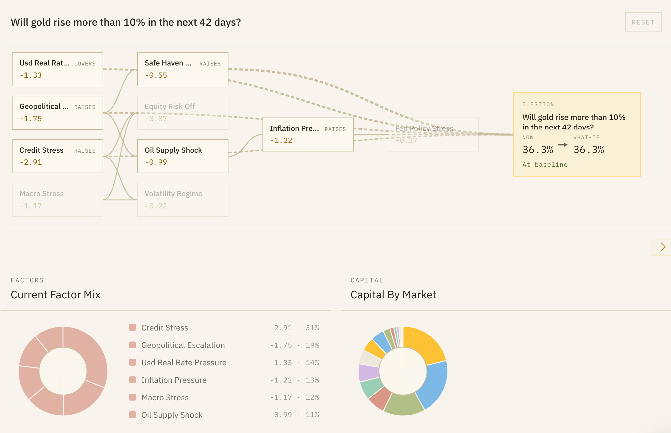 Forecast interface showing causal graph, factor mix, and capital by market panels