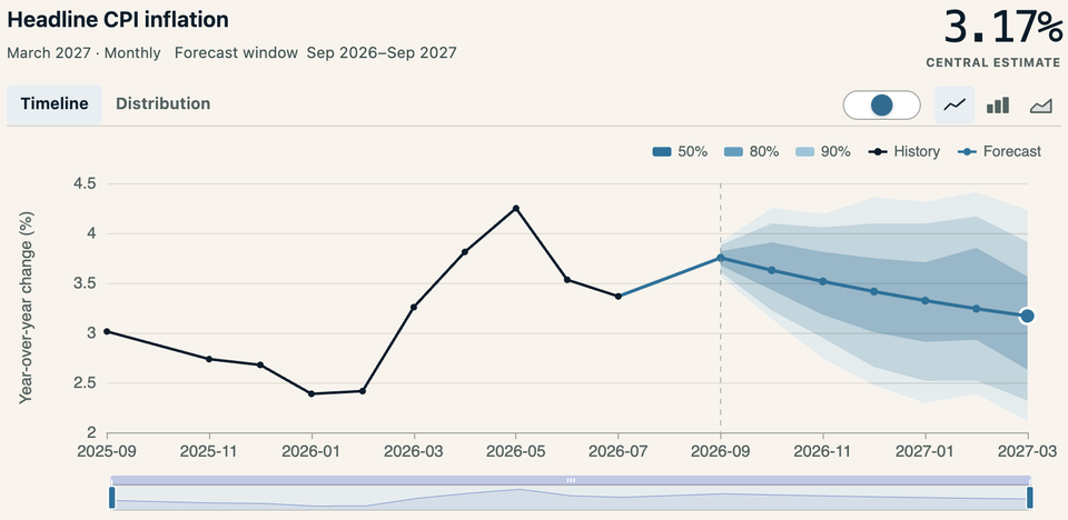Headline CPI forecast for March 2027: central estimate 3.17% year-over-year change, with historical and forecast lines and 50%, 80% and 90% uncertainty bands.