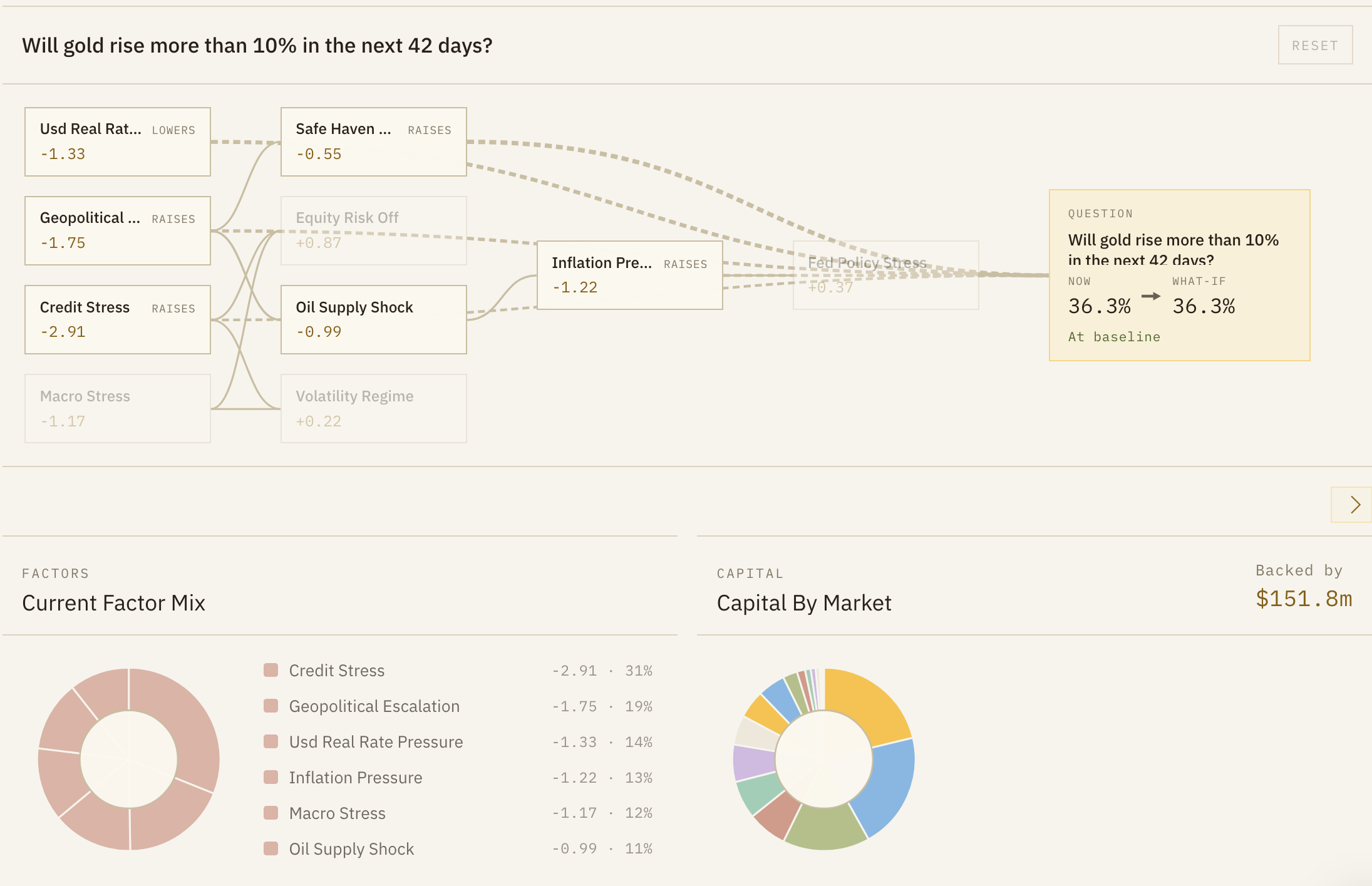 Forecast interface showing causal graph, factor mix, and capital by market panels