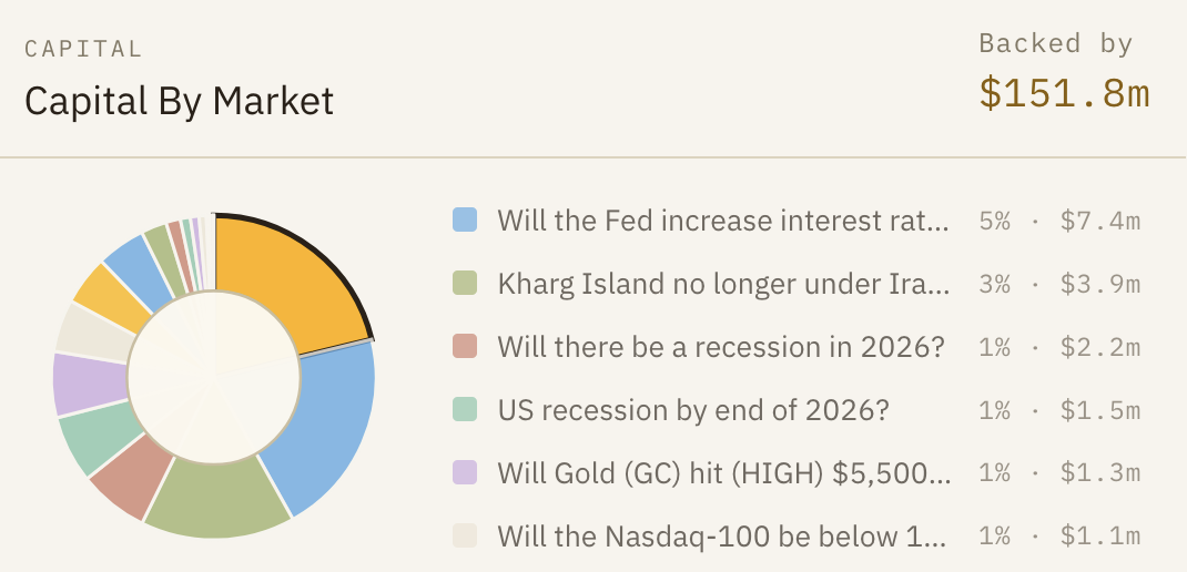 Capital-by-market donut chart showing $151.8m backed across source markets