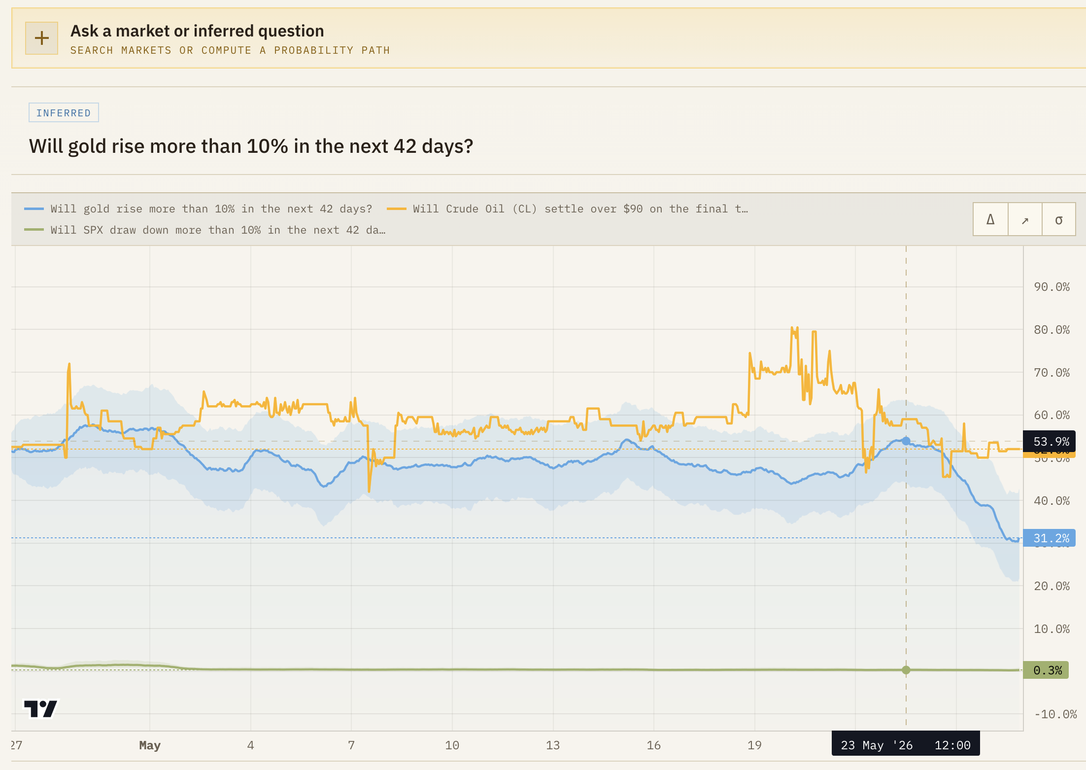 Probability over time chart with calibrated probability line and confidence band