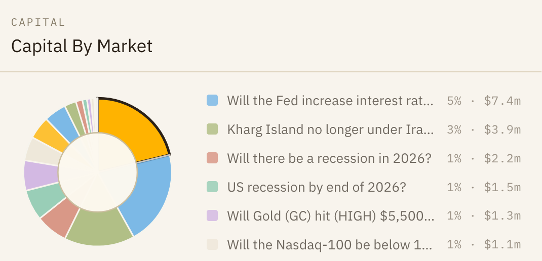Donut chart and source-market list showing the capital distribution across markets