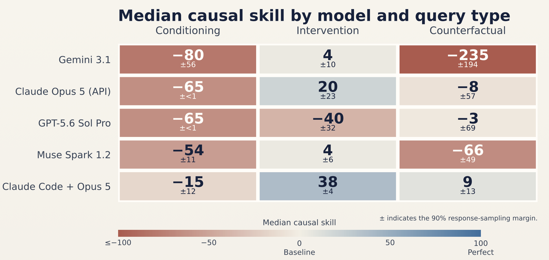 Median causal skill scores for five LLM setups on conditioning, intervention, and counterfactual questions.