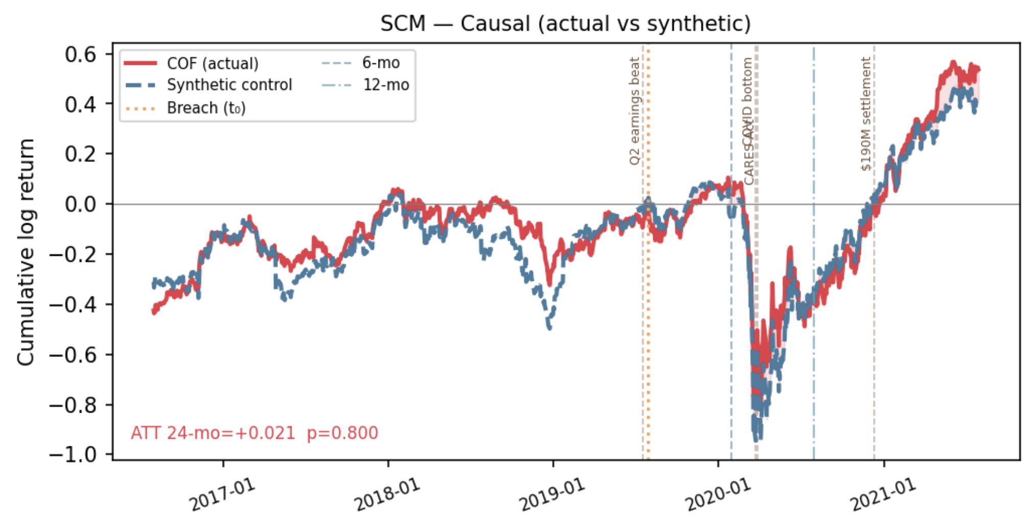 Capital One cumulative log returns versus a synthetic control, with breach and follow-up markers; both series fall sharply around March 2020 and then recover.
