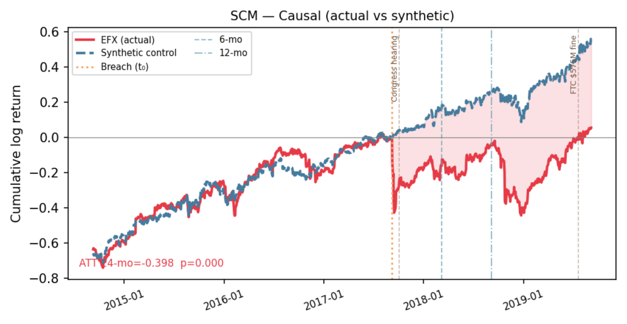 Equifax cumulative log returns versus a synthetic control, with the breach date and six- and twelve-month markers; actual returns fall below the control after disclosure.