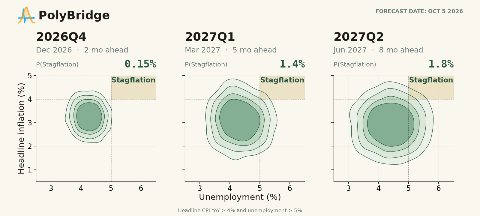 October 5, 2026 joint forecasts for headline inflation and unemployment at the end of Q4 2026, Q1 2027 and Q2 2027.