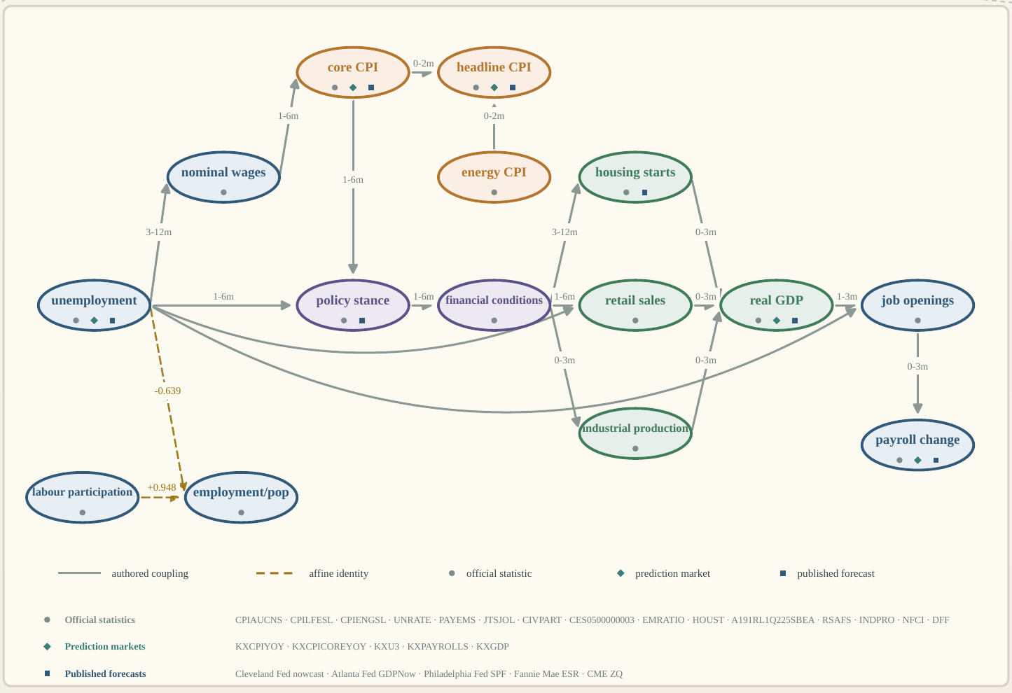 PolyBridge’s US macro causal graph, connecting inflation, unemployment, growth, policy rates and financial conditions.