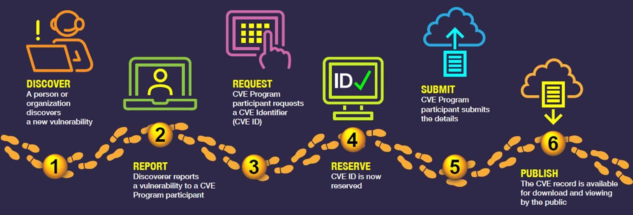 Diagram of the CVE lifecycle from discovery and reporting through ID reservation, submission, and publication.