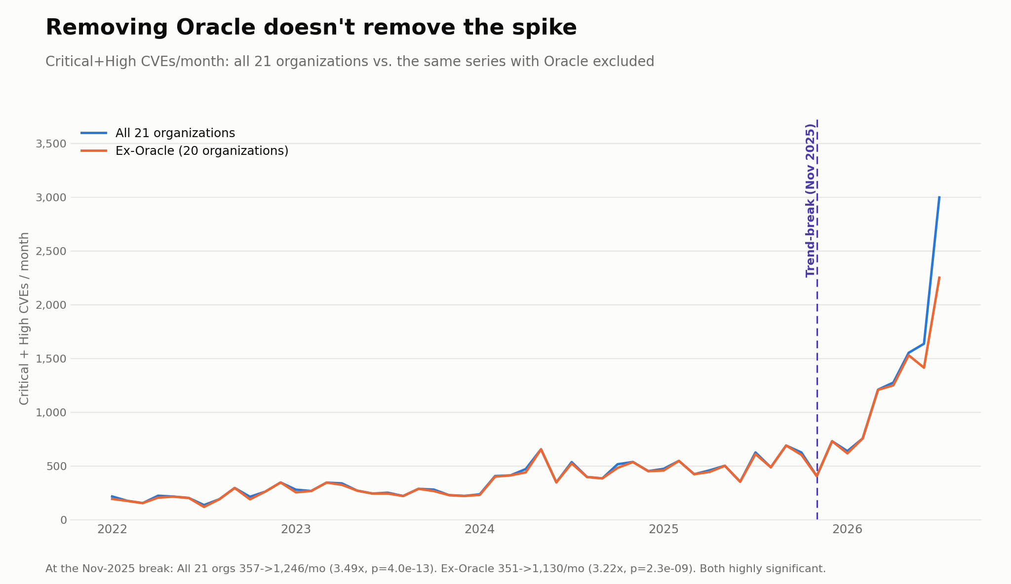 Line chart comparing Critical and High CVEs for all 21 organizations with the same series excluding Oracle.