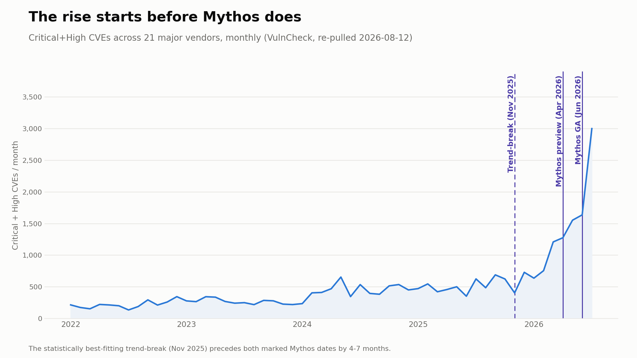 Line chart of Critical and High CVEs from January 2022 to July 2026, with the November 2025 trend break and Mythos preview and general-availability dates marked.