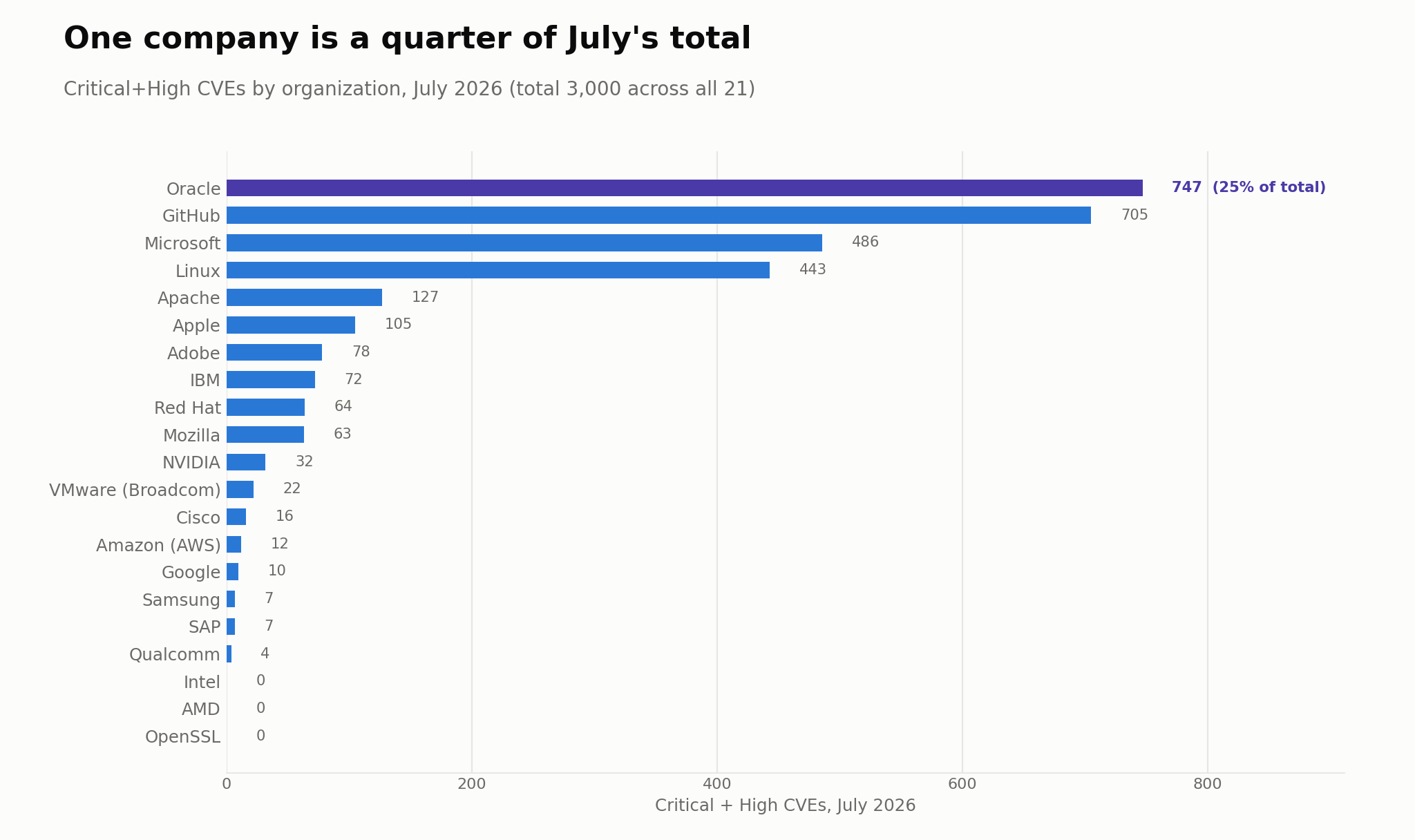 Bar chart showing Critical and High CVEs by organization in July 2026, with Oracle accounting for 25 percent of the total.