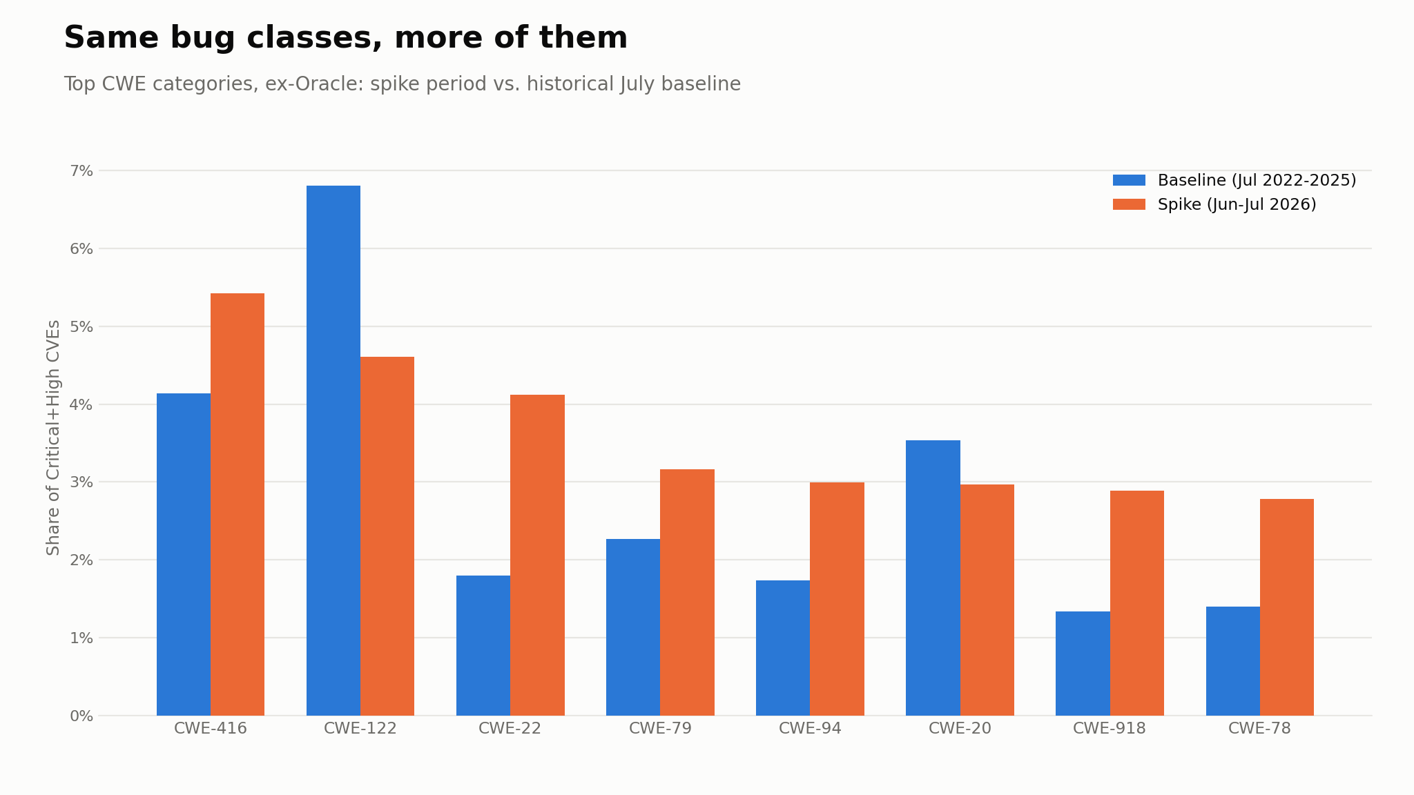 Grouped bar chart comparing top CWE categories in the June–July 2026 spike with the historical July baseline, excluding Oracle.